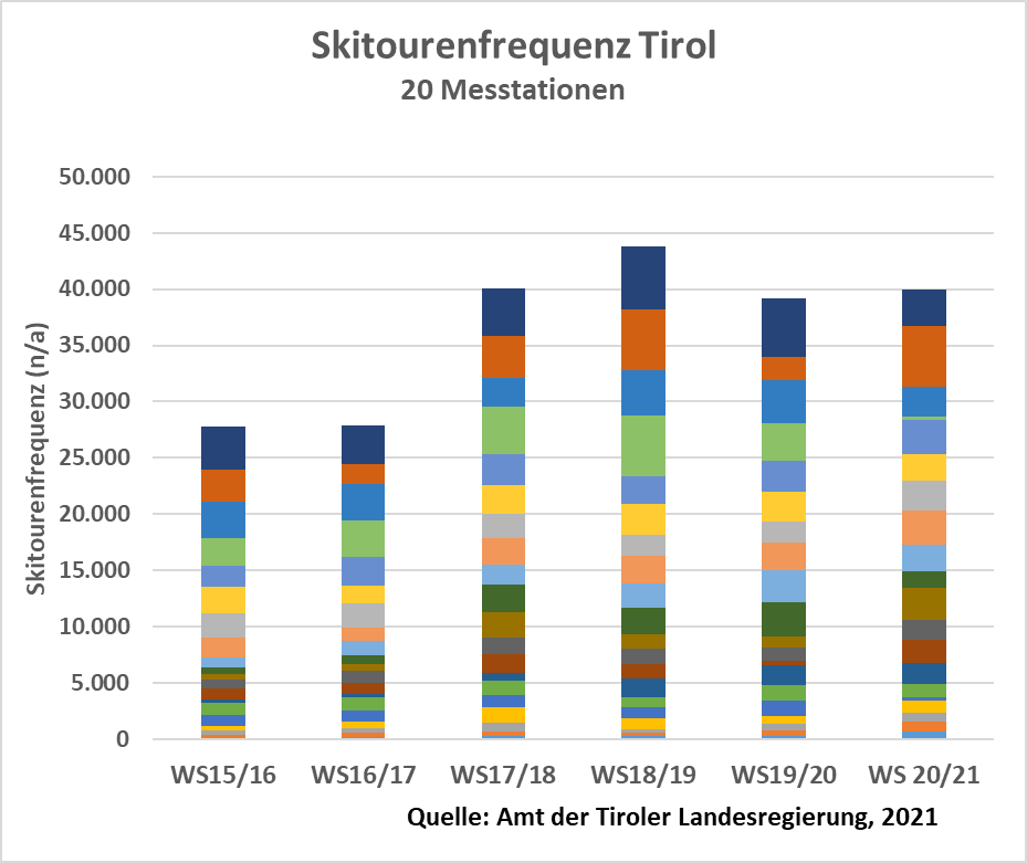 Grafik der Entwicklung der Skitourenfrequenzen in Tirol