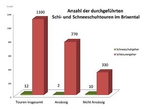 Statistik zur Anzahl der durchgeführten Skitouren im Befragungszeitraum