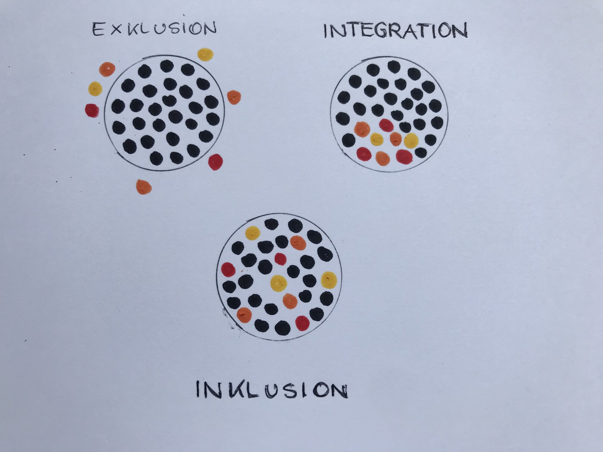 man sieht drei Kreise: im ersten Kreis sind alles schwarze Punkte im Kreis und außerhalb sind gelbe, orange und rote Punkte = Exklusion, im zweiten Kreis sind viele schwarze Punkte im Kreis und an einer Stelle aber nur dort gehäuft sind die gelben, orangen und roten Punkte = Integration, und im dritten Kreis sind schwarze, gelbe, orange und rote Punkte irgendwo innterhalb des Kreises verteilt = Inklusion