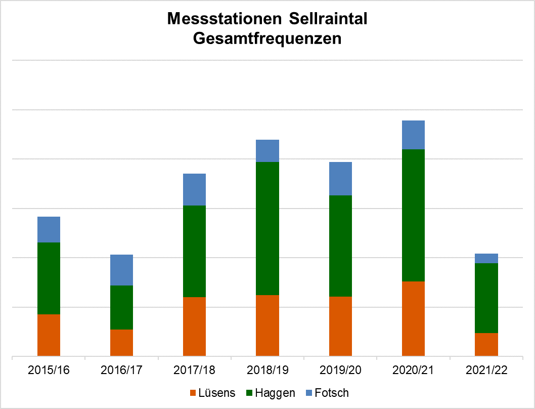 Balkengrafik der Entwicklung der Skitourenfrequenzen