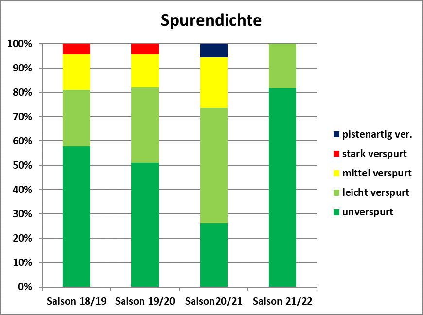 Säulendiagramm der Spurendichte in den Schutzgutflächen © Land Tirol