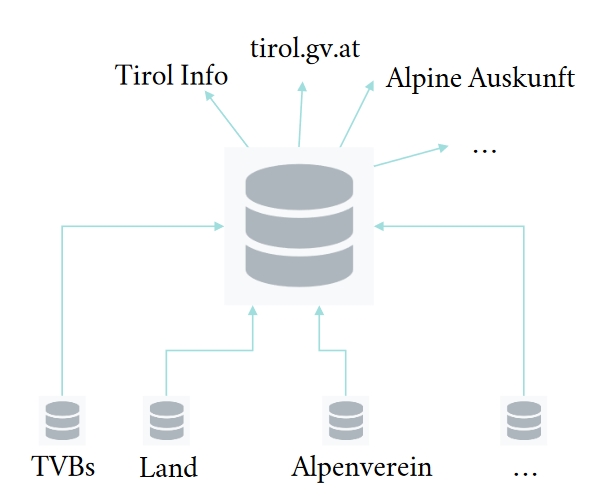 Schematische Darstellung Geodatenpool © Land Tirol © Land Tirol