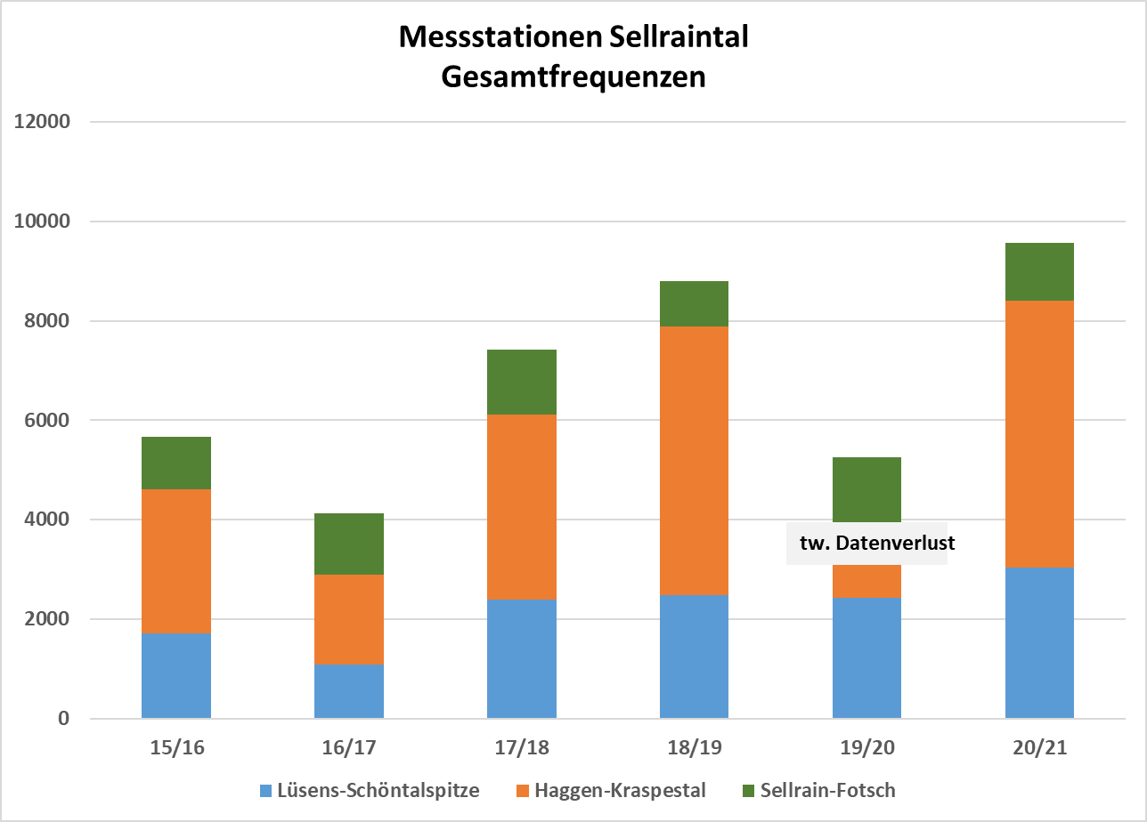 Balkengrafik der Spurendichte in den Schutzgutflächen © Land Tirol Balkengrafik der Entwicklung der Skitourenfrequenzen