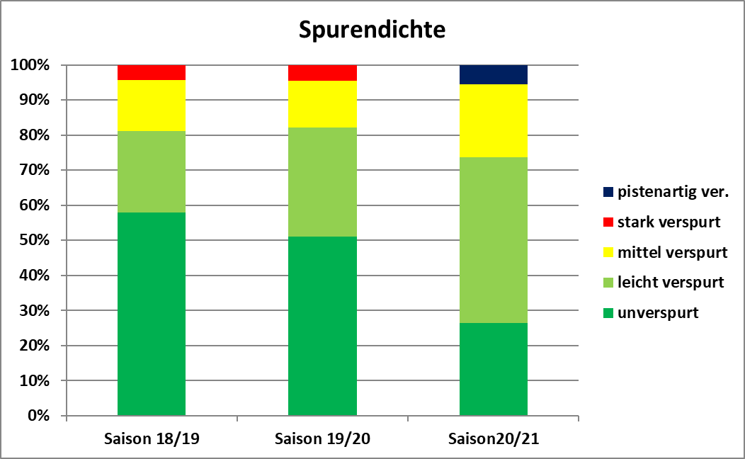 Säulendiagramm der Spurendichte in den Schutzgutflächen © Land Tirol Säulendiagramm der Spurendichte in den Schutzgutflächen © Land Tirol