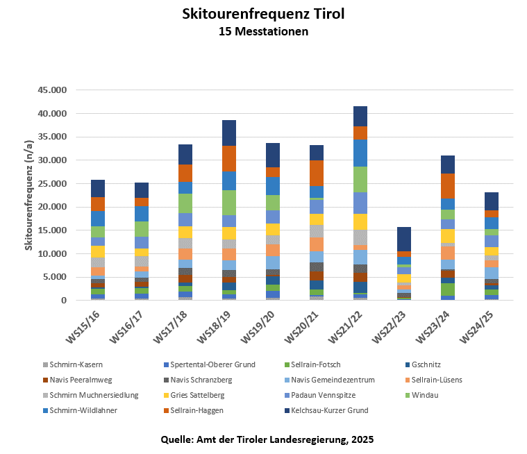 Frequenzen der LVS-Checkpoints in beliebten Skitourenregionen © Land Tirol